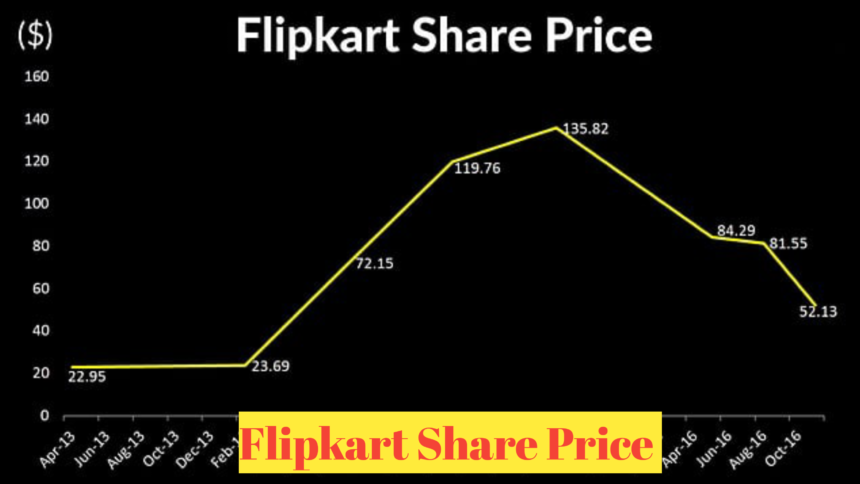 Flipkart Share Price : An In-Depth Analysis of India’s E-Commerce Giant